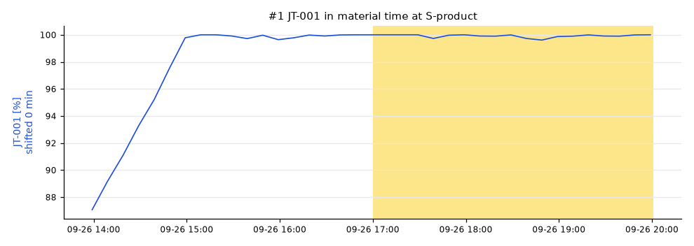 #1 JT-001 shifted 0 min
