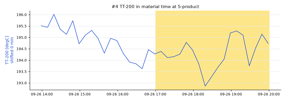 #4 TT-200 shifted 0 min