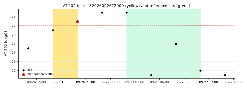 AT-202: lot S20260926T2000 against the reference lots