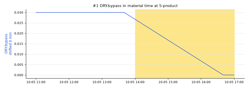 #1 DRY.bypass shifted 0 min