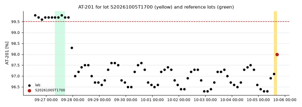 AT-201: lot S20261005T1700 against the reference lots