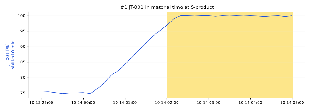 #1 JT-001 shifted 0 min