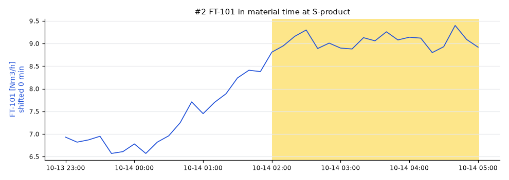 #2 FT-101 shifted 0 min