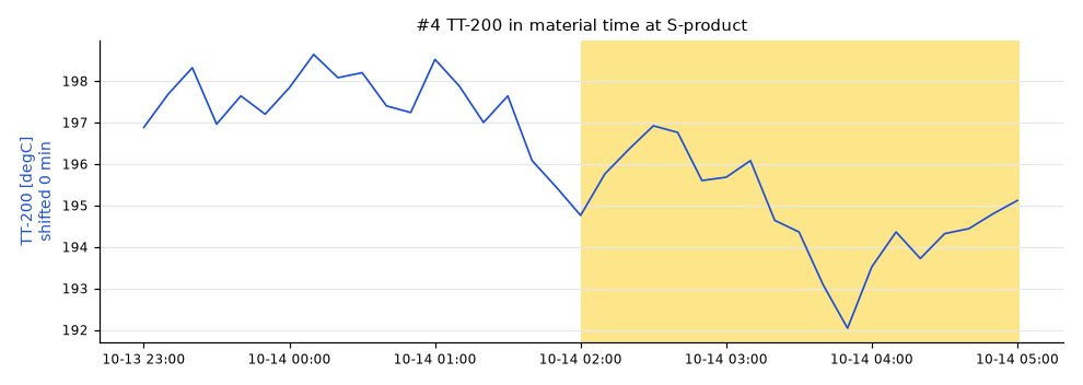 #4 TT-200 shifted 0 min