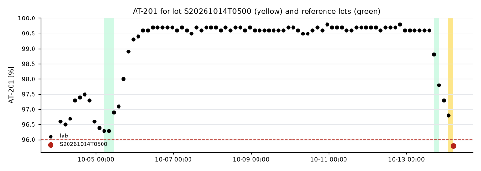 AT-201: lot S20261014T0500 against the reference lots