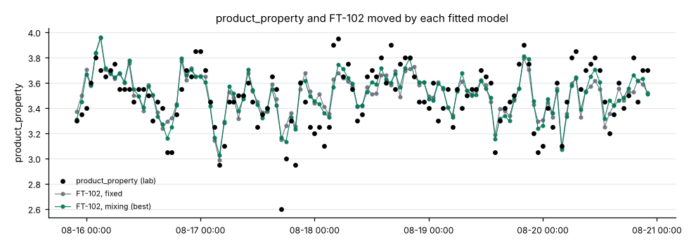 The lab results and the cause moved by each fitted model