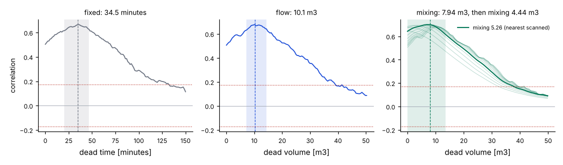 Correlation of each model over its dead time or volume