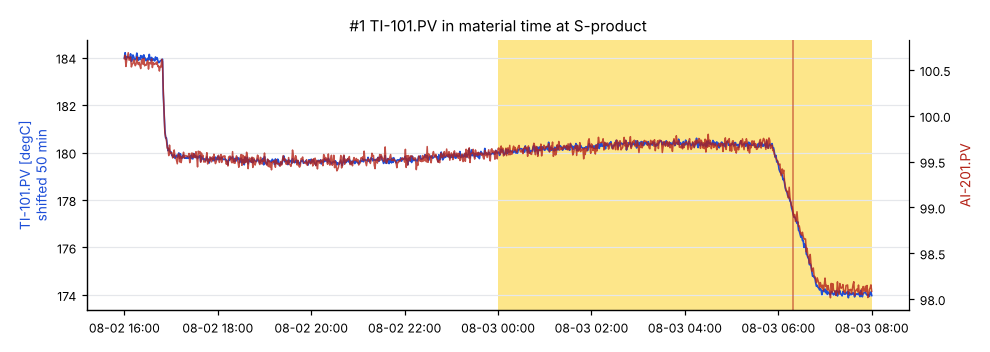 #1 TI-101.PV shifted 50 min
