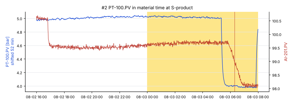 #2 PT-100.PV shifted 52 min