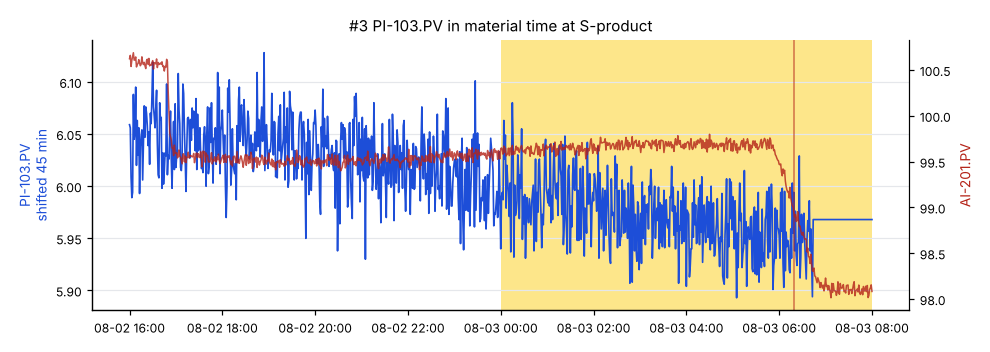 #3 PI-103.PV shifted 45 min