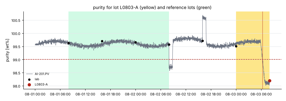 purity: lot L0803-A against the reference lots